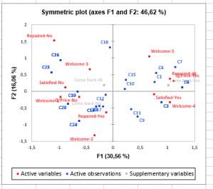 analyse des correspondances multiples